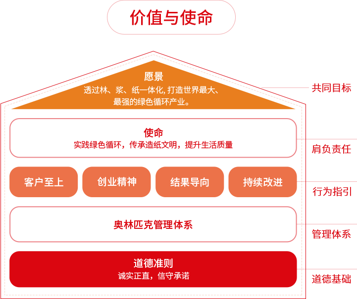 纸业品牌恒行6中国价值与使命